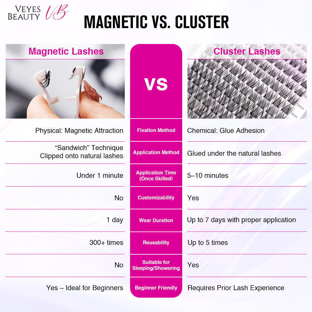 Difference between Magnetic and Cluster Lashes